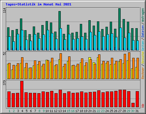 Tages-Statistik im Monat Mai 2021